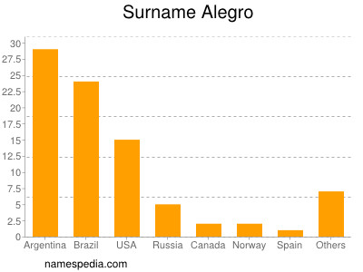 Surname Alegro