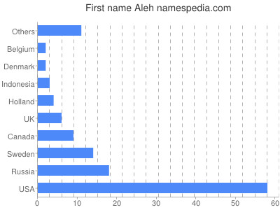 Vornamen Aleh