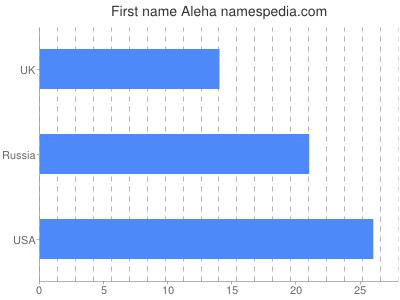 Vornamen Aleha