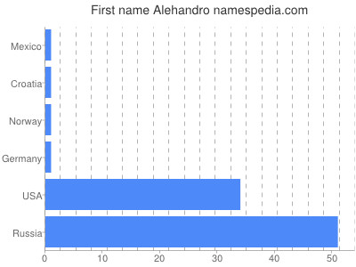 Vornamen Alehandro