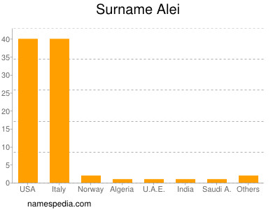 Familiennamen Alei