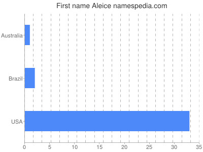 Vornamen Aleice