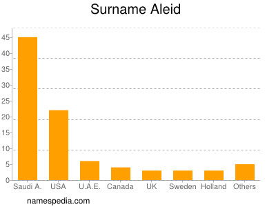 Surname Aleid