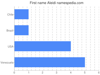 Vornamen Aleidi