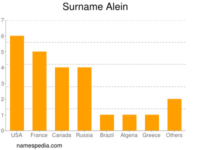 Surname Alein