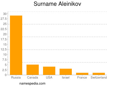 Familiennamen Aleinikov
