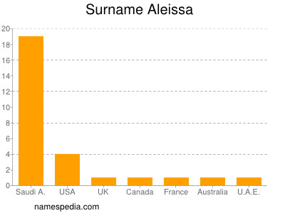 Familiennamen Aleissa