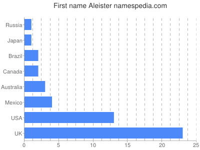 Vornamen Aleister