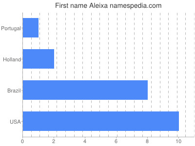 Vornamen Aleixa