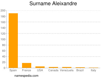 Familiennamen Aleixandre