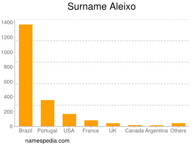 Familiennamen Aleixo