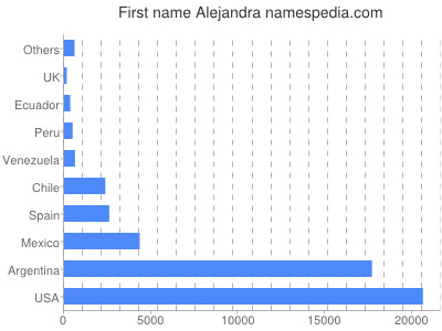 Given name Alejandra