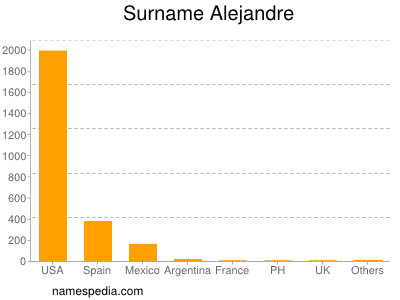 Familiennamen Alejandre