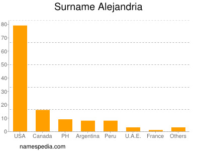 Familiennamen Alejandria