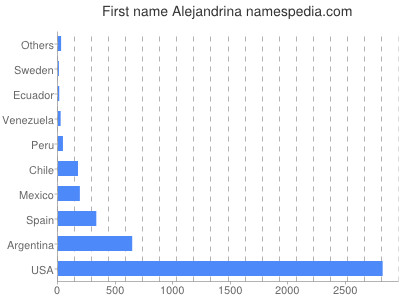 prenom Alejandrina