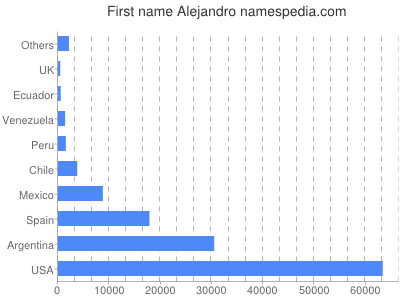 Vornamen Alejandro