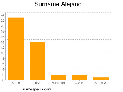 Familiennamen Alejano