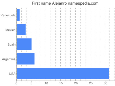 Vornamen Alejanro