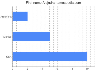 Vornamen Alejndra