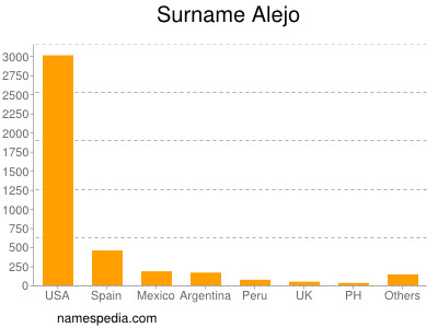 Familiennamen Alejo