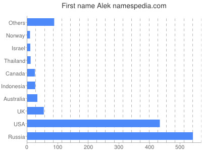 Vornamen Alek