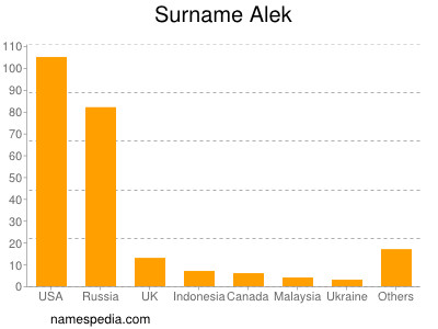 Familiennamen Alek