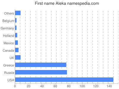 Vornamen Aleka