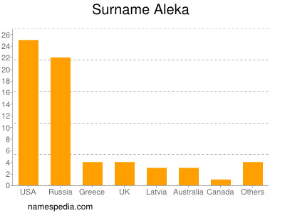 Familiennamen Aleka