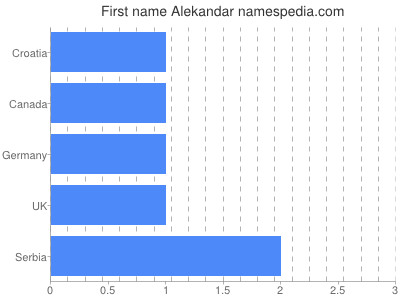 Vornamen Alekandar