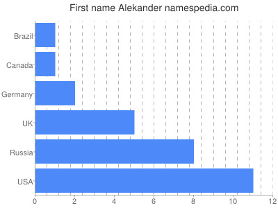 Vornamen Alekander