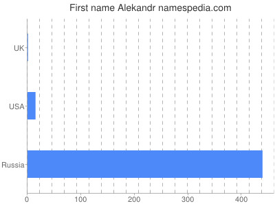 prenom Alekandr