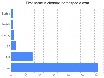 prenom Alekandra