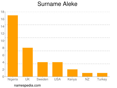 Familiennamen Aleke