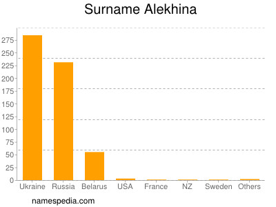Surname Alekhina