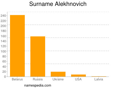 Familiennamen Alekhnovich