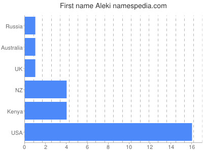 Vornamen Aleki