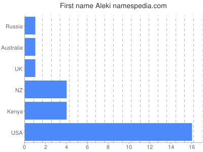 prenom Aleki