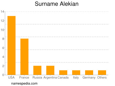 Familiennamen Alekian