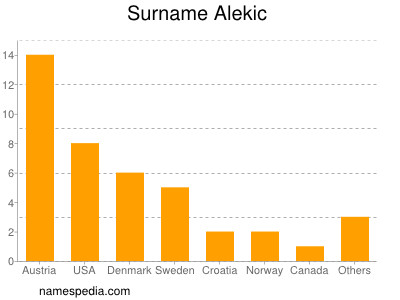 Familiennamen Alekic