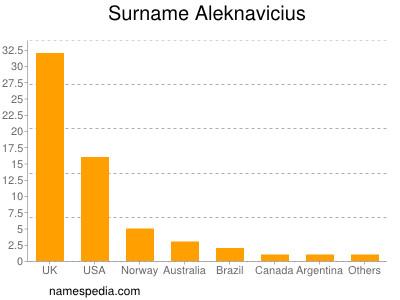 Surname Aleknavicius