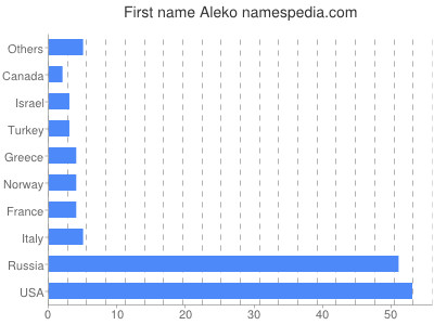 Vornamen Aleko