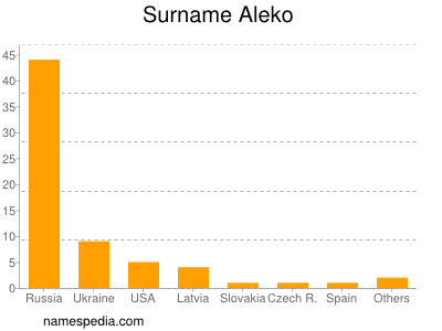 Familiennamen Aleko