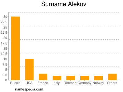 Familiennamen Alekov