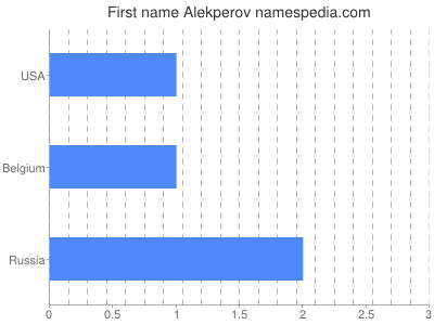 Vornamen Alekperov