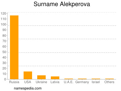 Familiennamen Alekperova