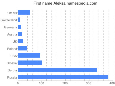 Vornamen Aleksa