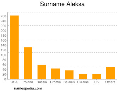 Familiennamen Aleksa