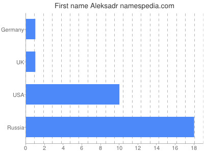 Given name Aleksadr