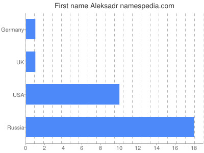 Vornamen Aleksadr