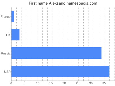Vornamen Aleksand